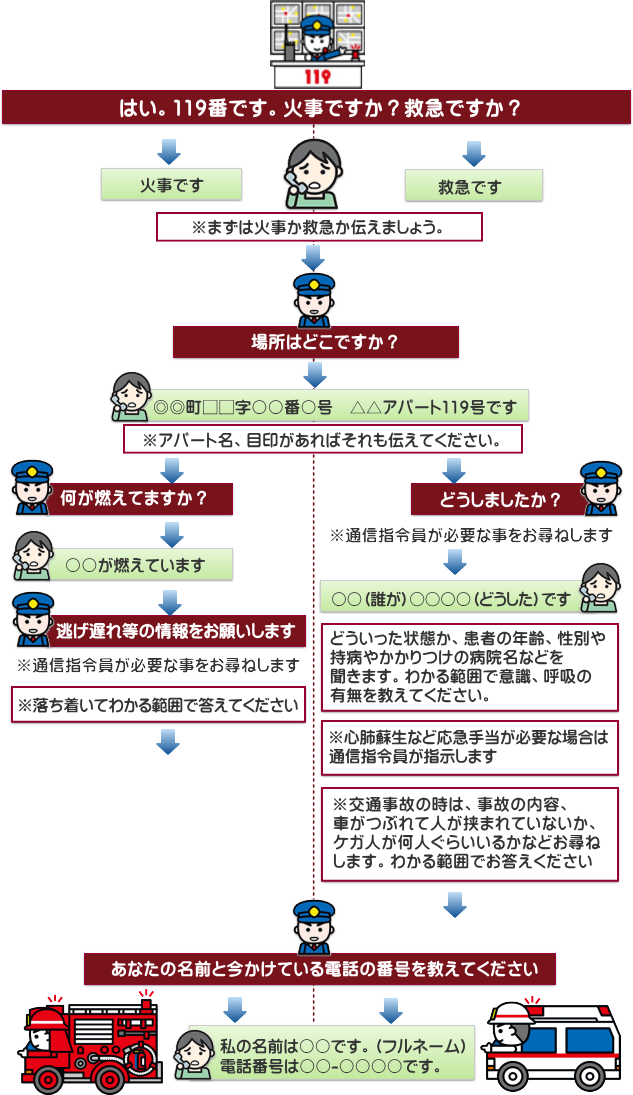 119番通報時のフロー