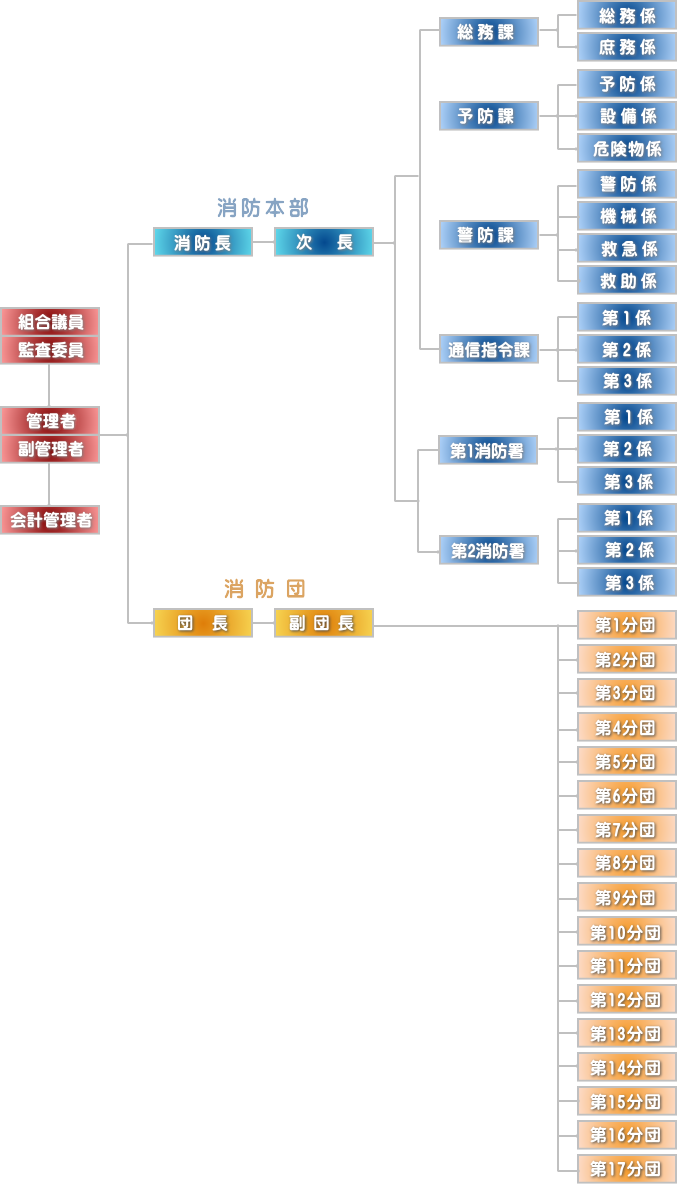 組織図